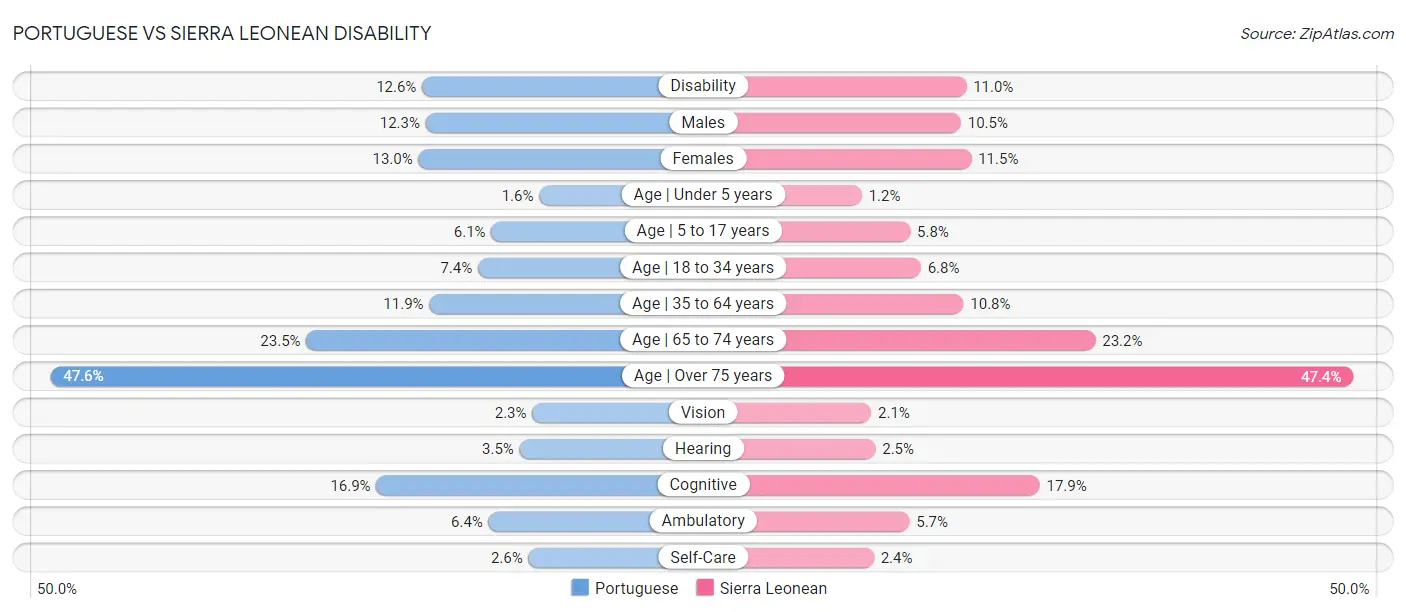 Portuguese vs Sierra Leonean Disability