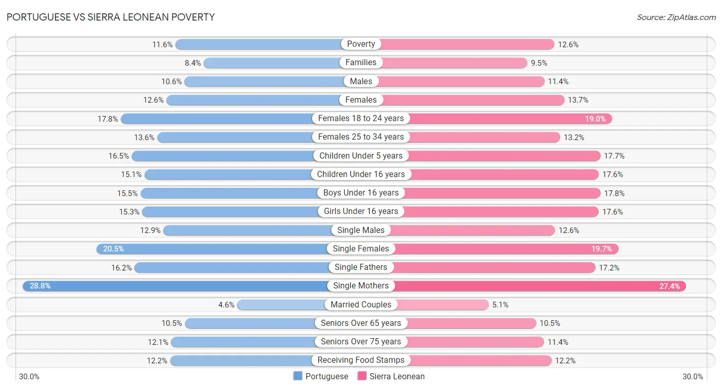 Portuguese vs Sierra Leonean Poverty