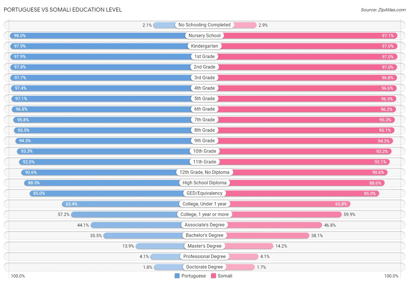 Portuguese vs Somali Education Level