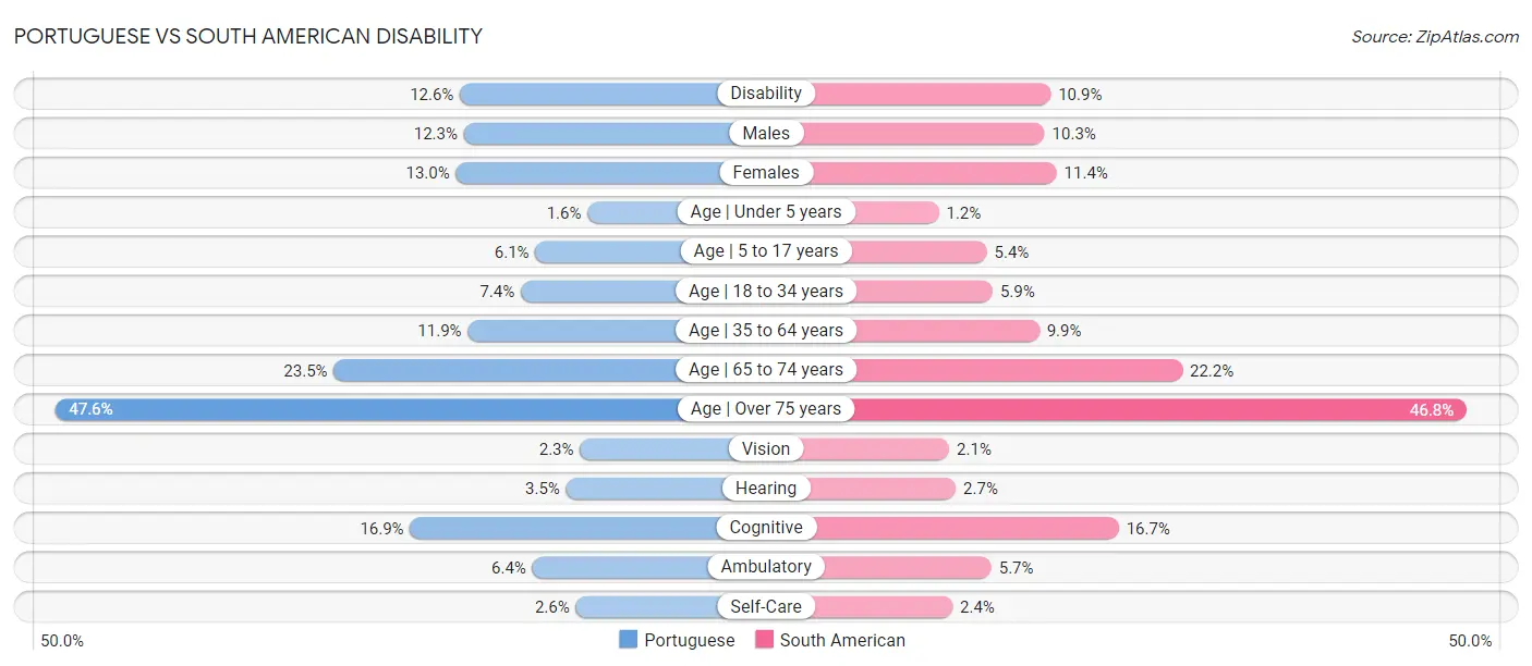 Portuguese vs South American Disability