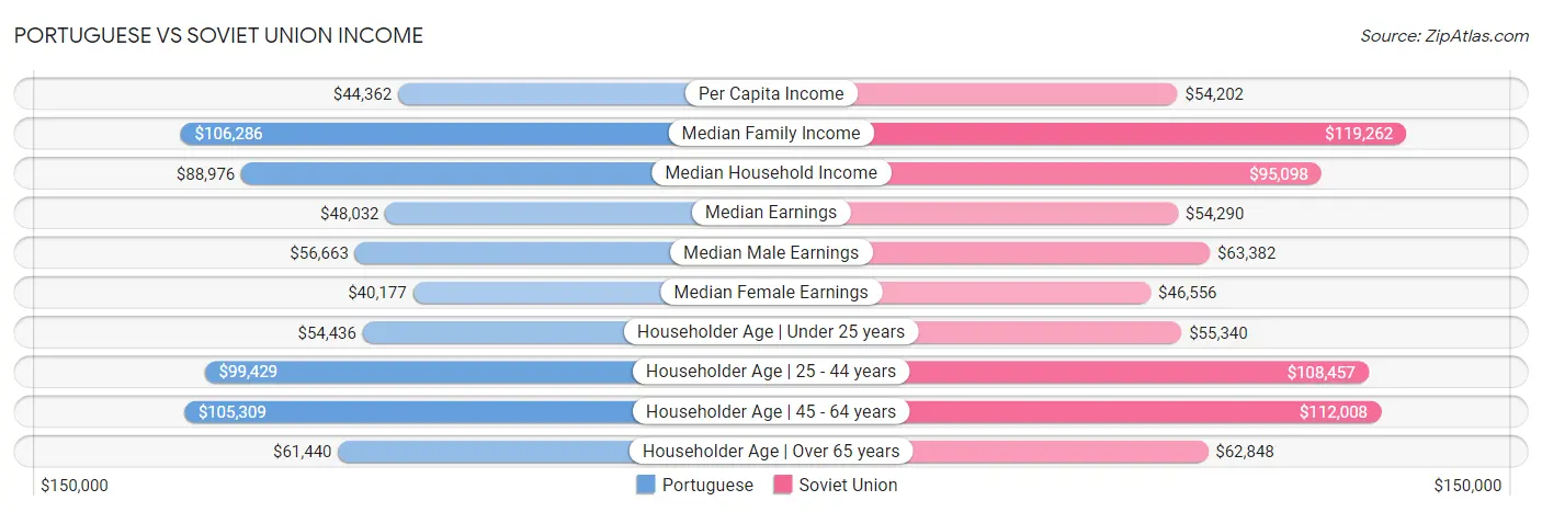 Portuguese vs Soviet Union Income