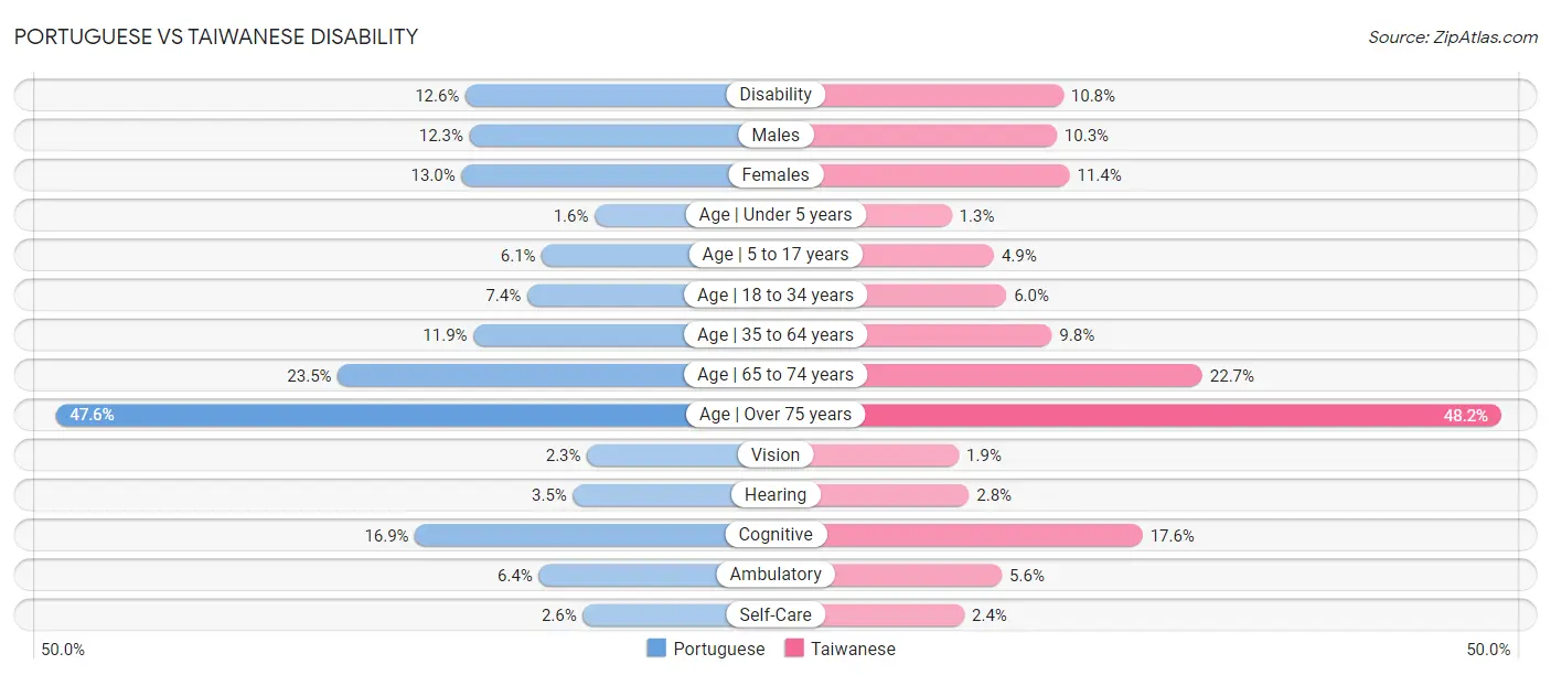 Portuguese vs Taiwanese Disability