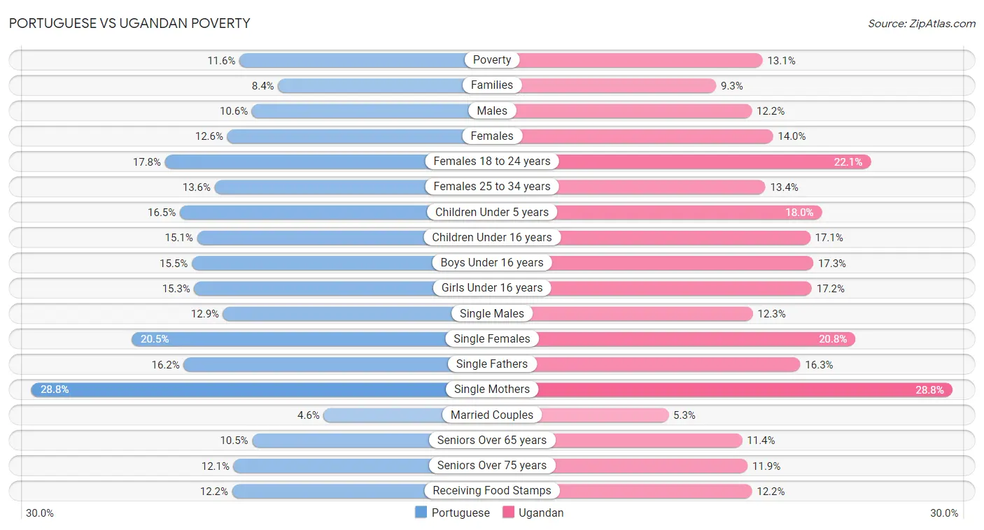 Portuguese vs Ugandan Poverty