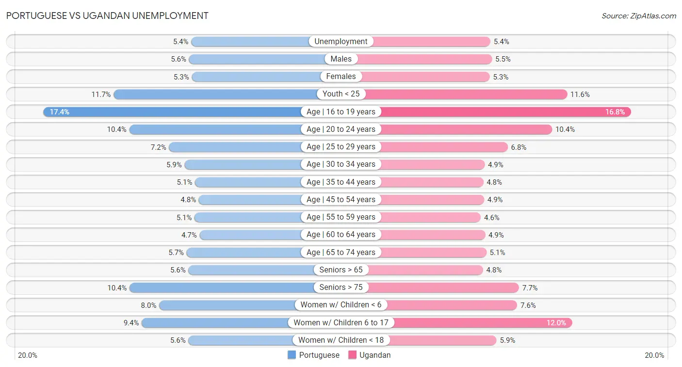 Portuguese vs Ugandan Unemployment