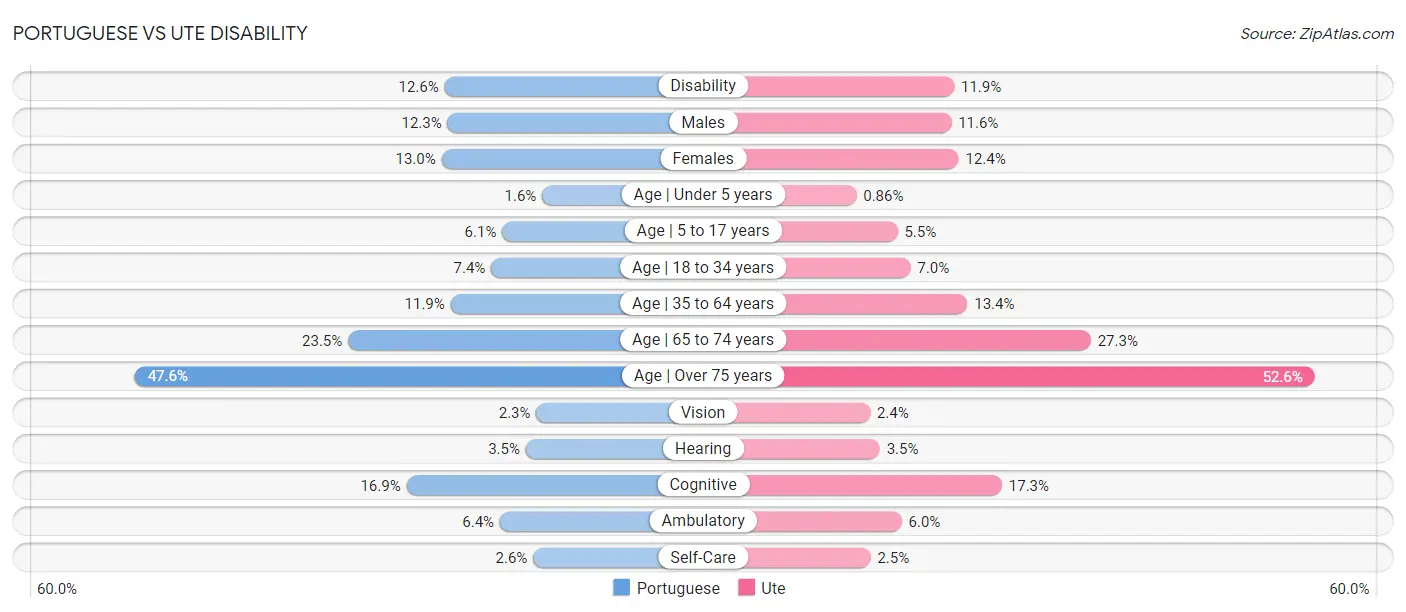 Portuguese vs Ute Disability