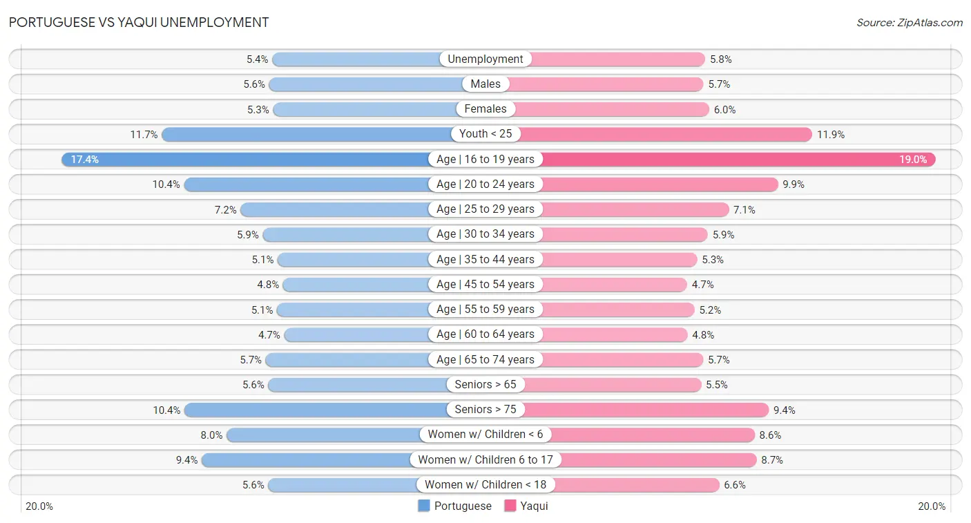 Portuguese vs Yaqui Unemployment