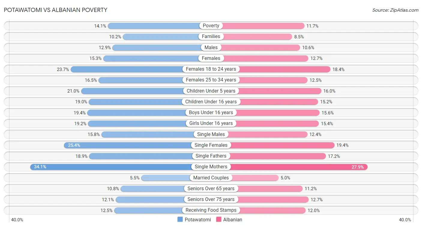 Potawatomi vs Albanian Poverty