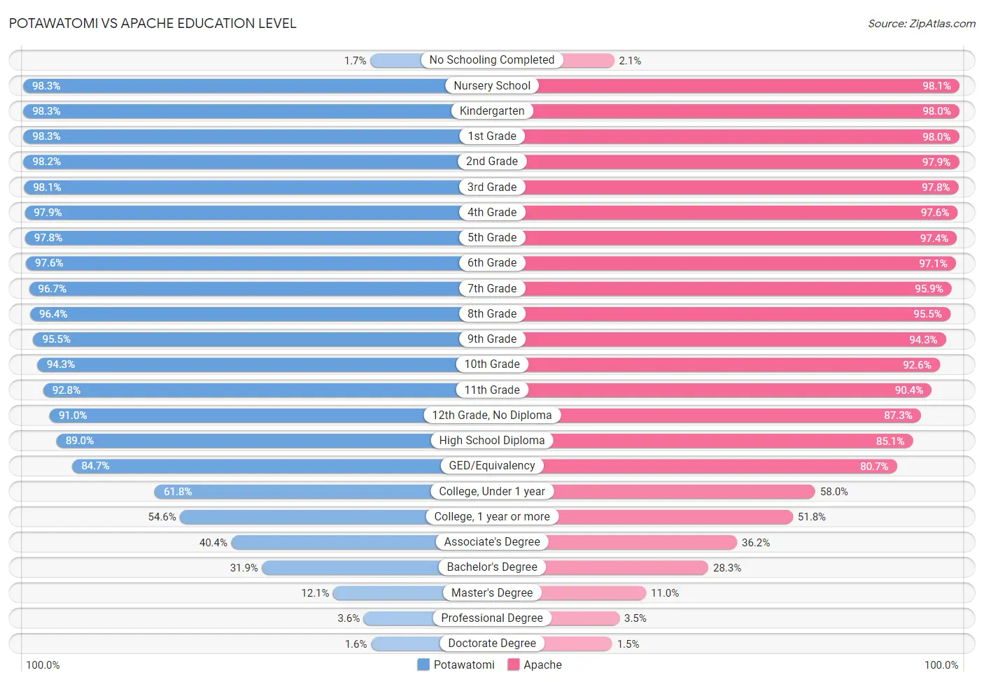 Potawatomi vs Apache Education Level