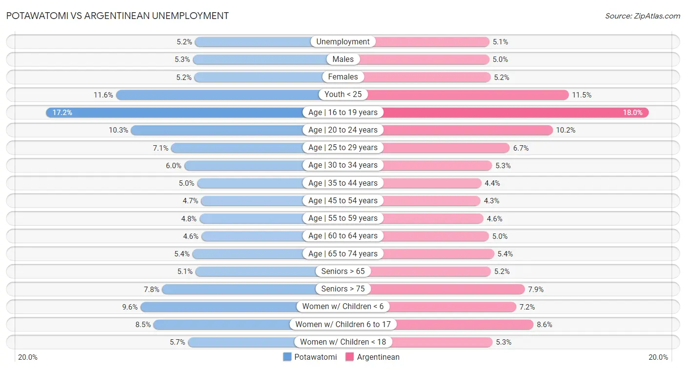 Potawatomi vs Argentinean Unemployment