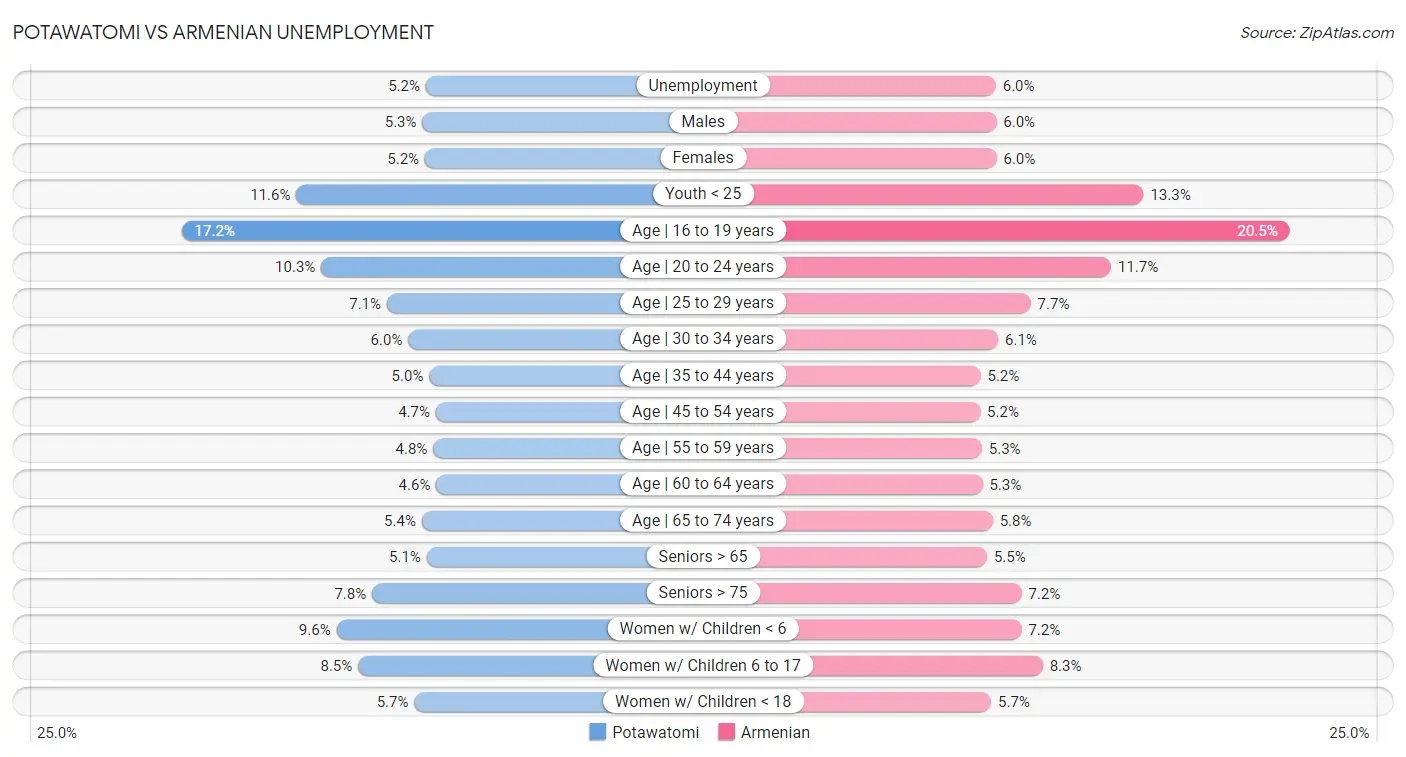 Potawatomi vs Armenian Unemployment