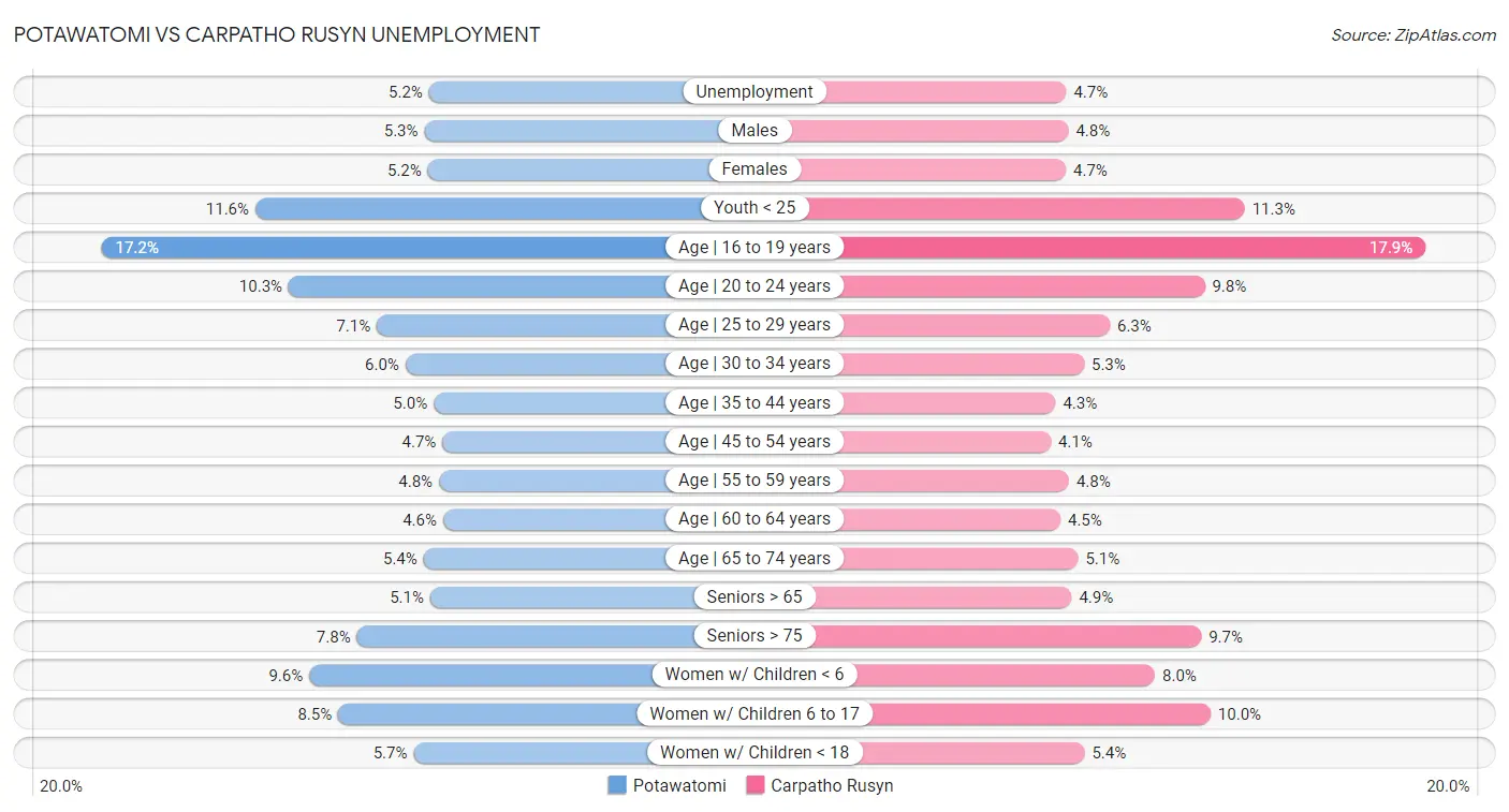 Potawatomi vs Carpatho Rusyn Unemployment