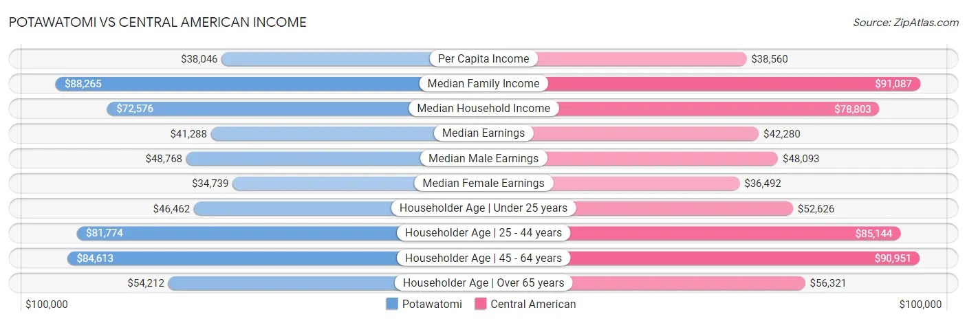 Potawatomi vs Central American Income