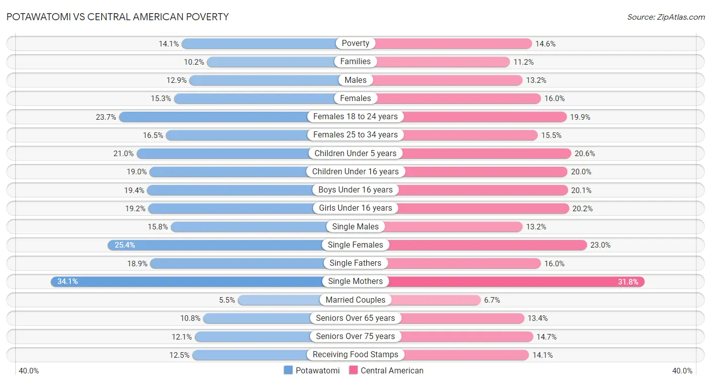 Potawatomi vs Central American Poverty