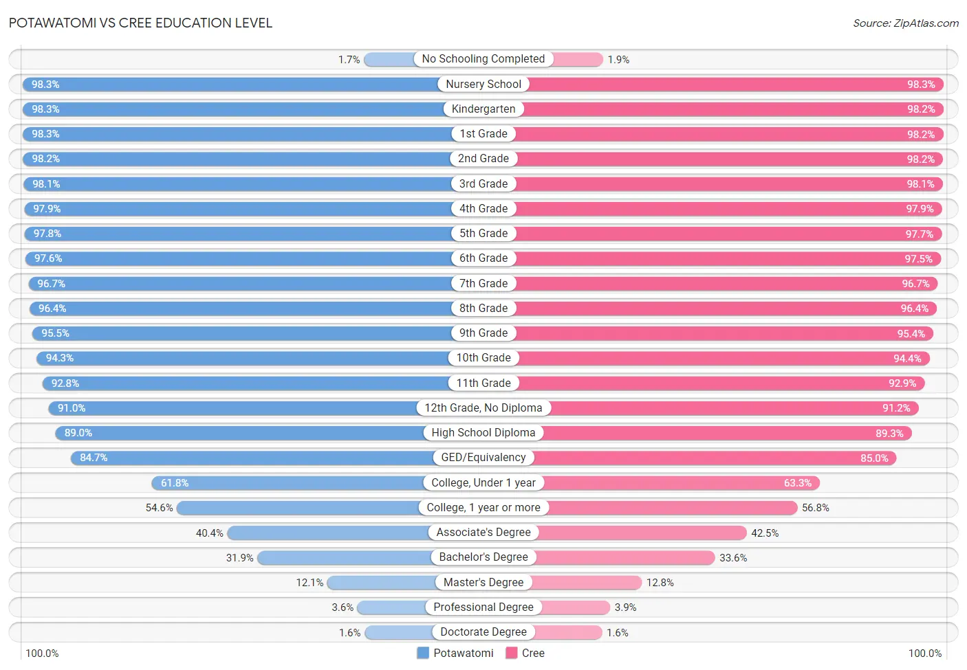 Potawatomi vs Cree Education Level