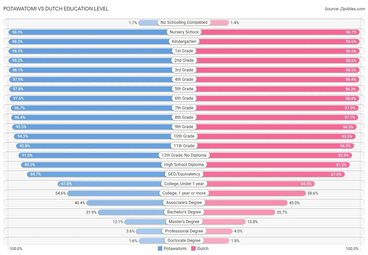 Potawatomi vs Dutch Education Level