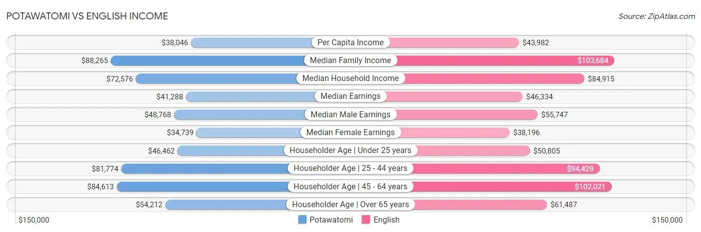 Potawatomi vs English Income