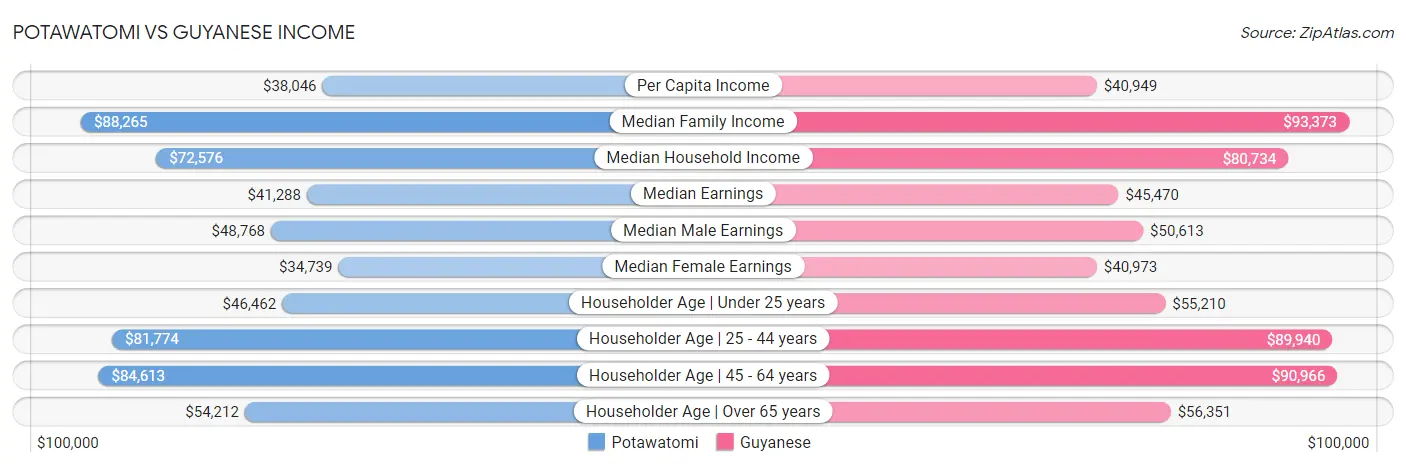 Potawatomi vs Guyanese Income