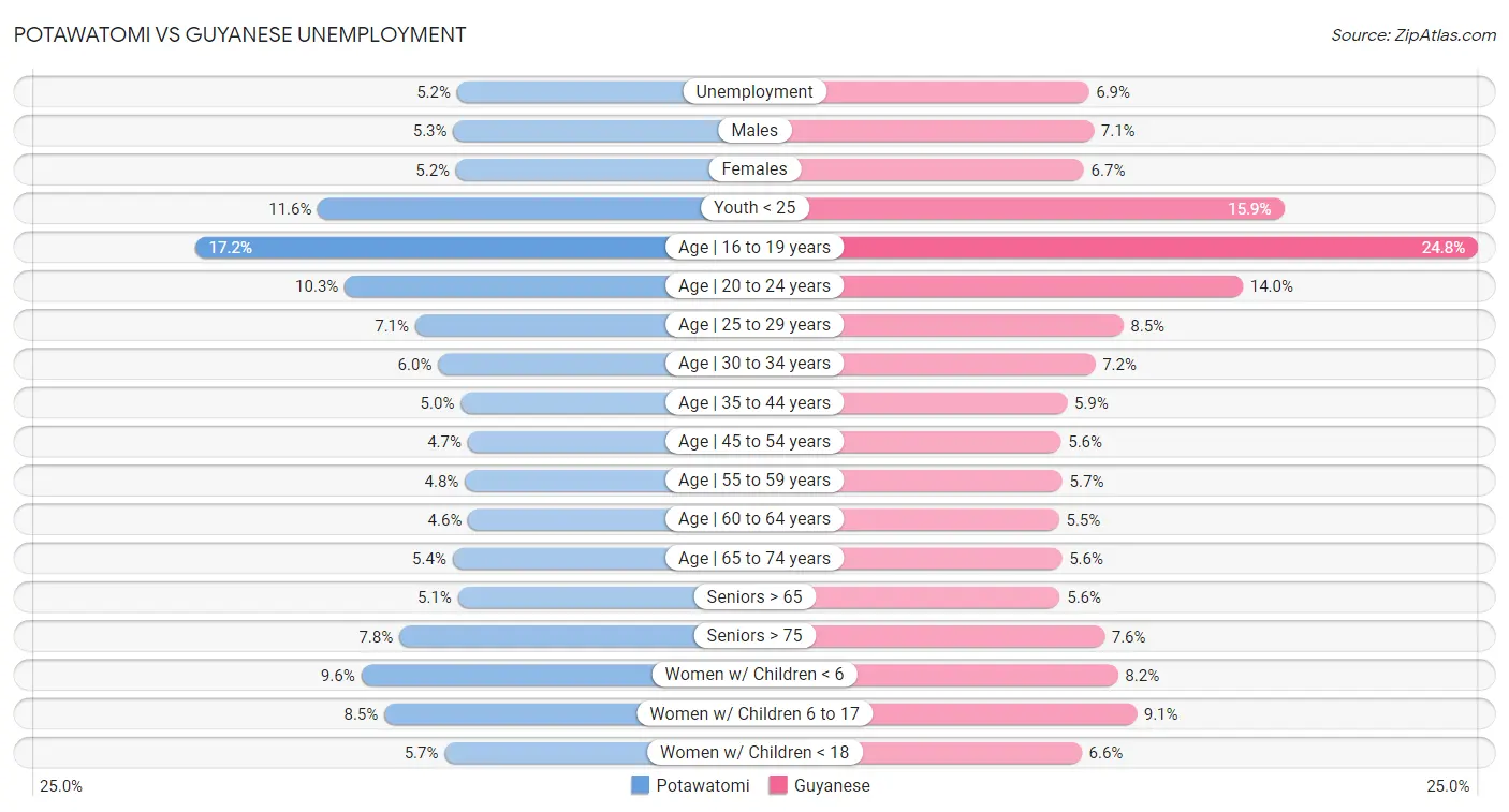 Potawatomi vs Guyanese Unemployment