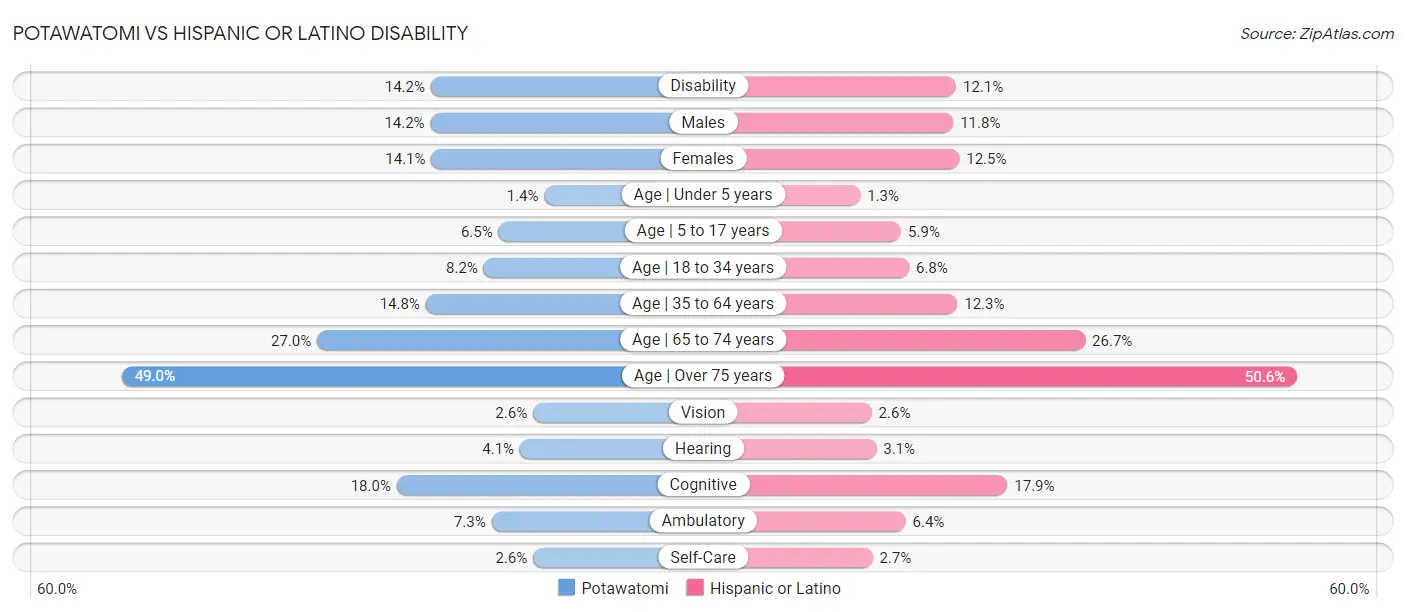 Potawatomi vs Hispanic or Latino Disability