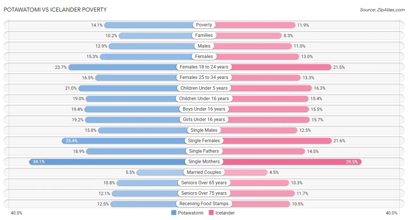 Potawatomi vs Icelander Poverty