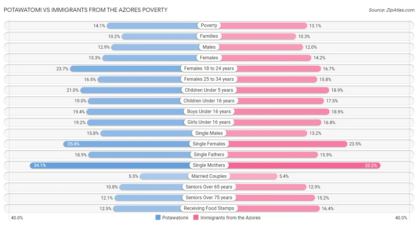 Potawatomi vs Immigrants from the Azores Poverty