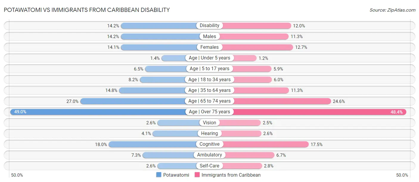 Potawatomi vs Immigrants from Caribbean Disability