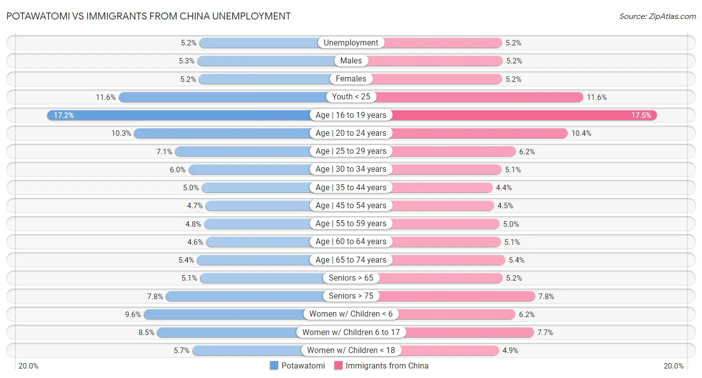 Potawatomi vs Immigrants from China Unemployment