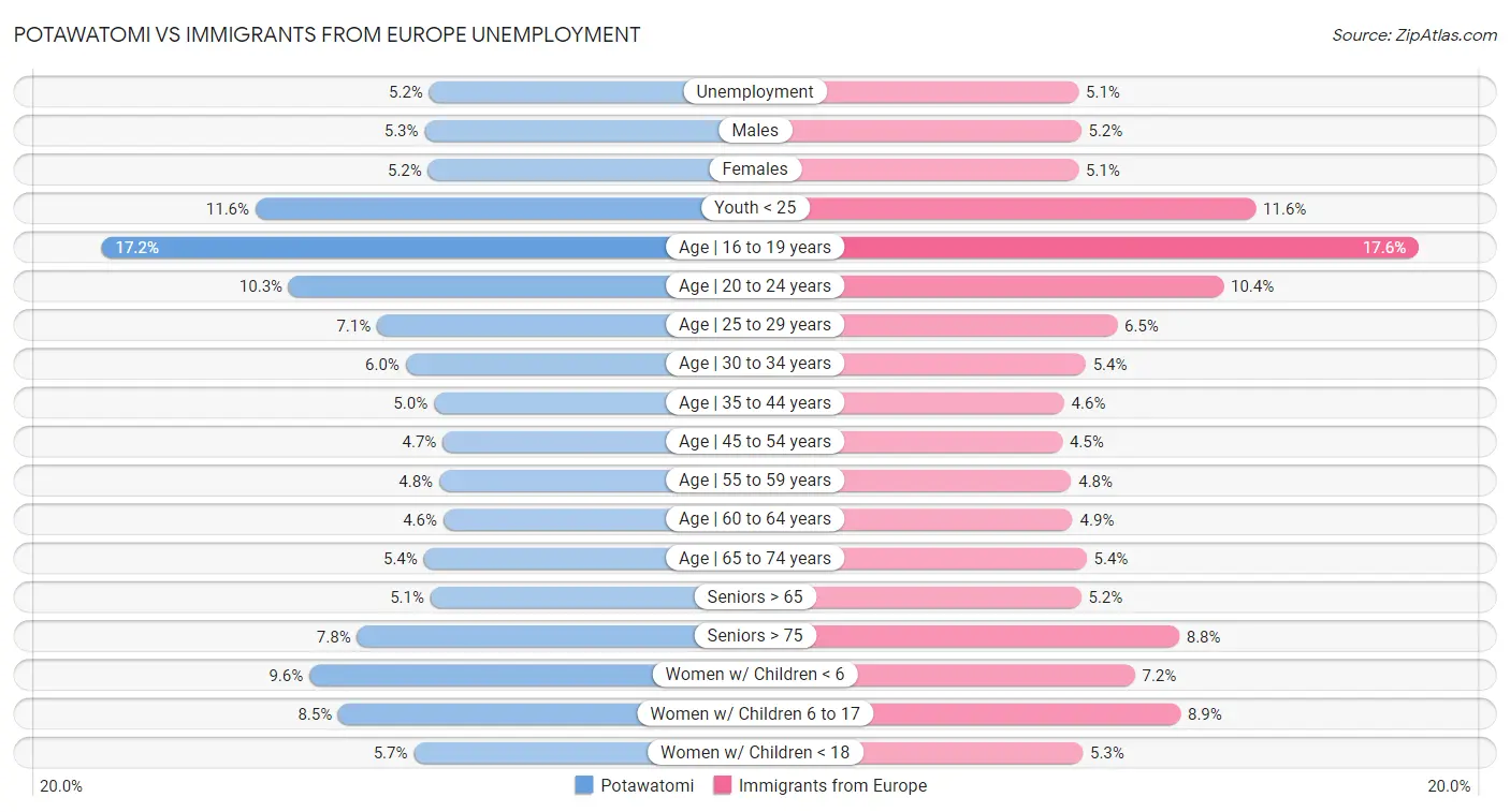 Potawatomi vs Immigrants from Europe Unemployment