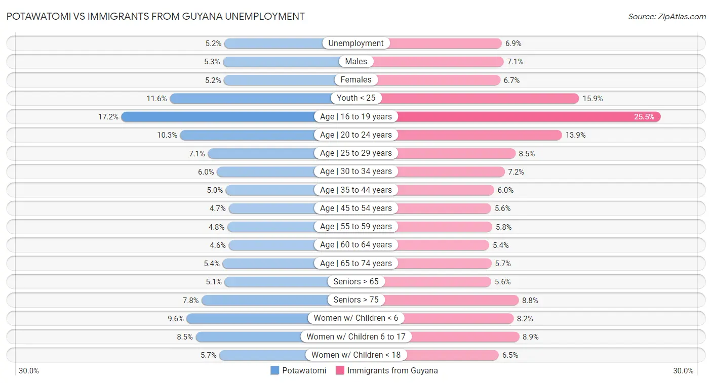 Potawatomi vs Immigrants from Guyana Unemployment