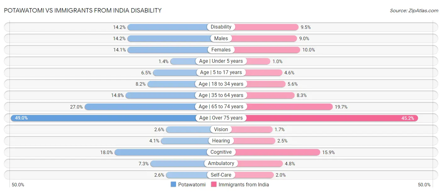 Potawatomi vs Immigrants from India Disability