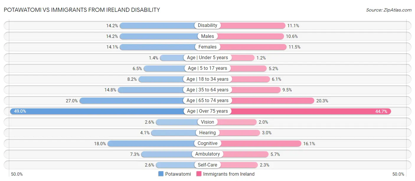 Potawatomi vs Immigrants from Ireland Disability