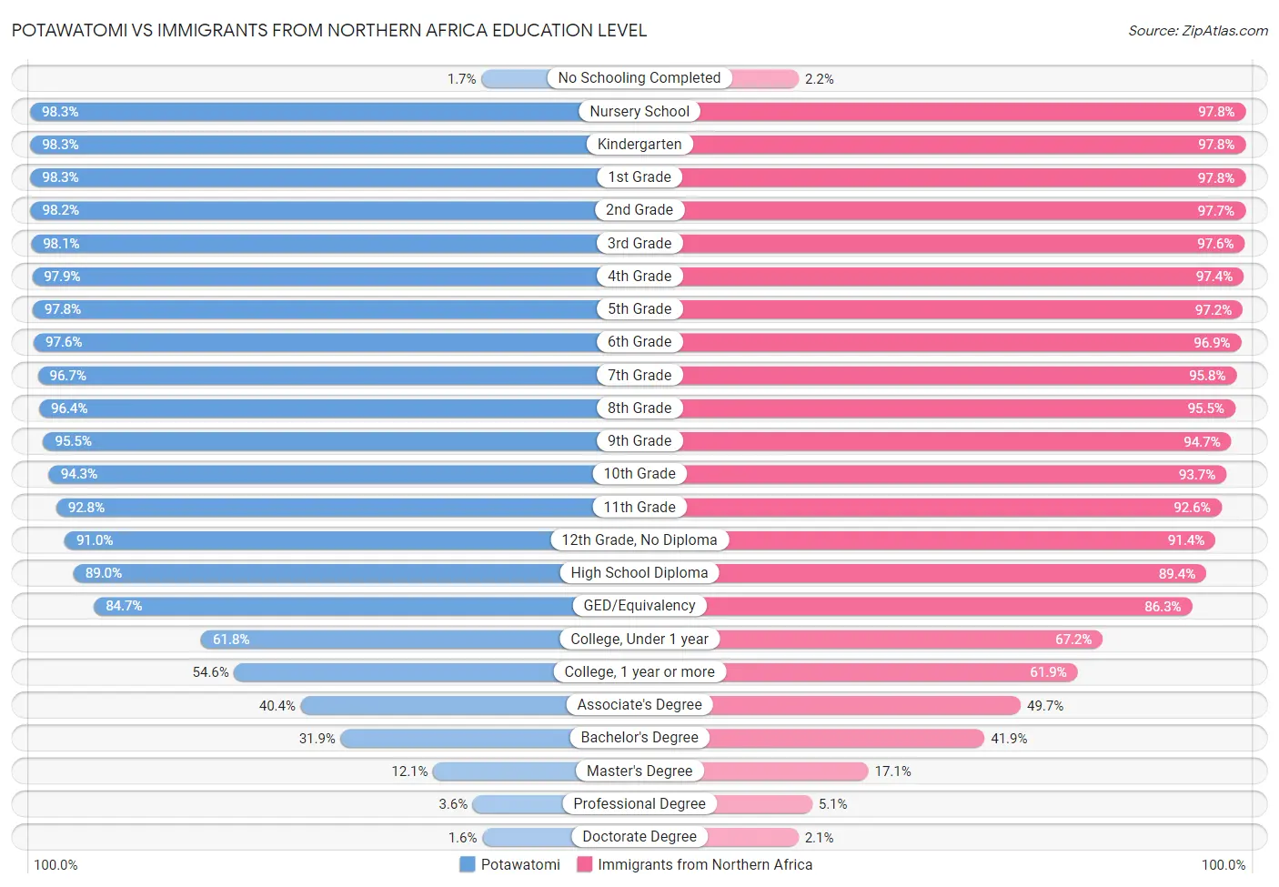 Potawatomi vs Immigrants from Northern Africa Education Level