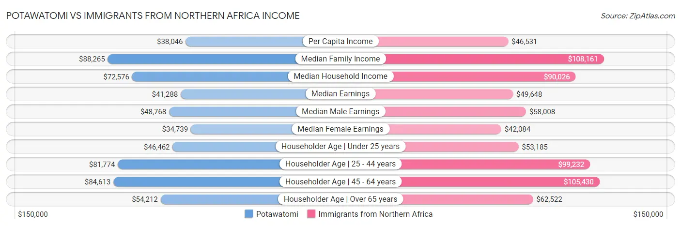 Potawatomi vs Immigrants from Northern Africa Income