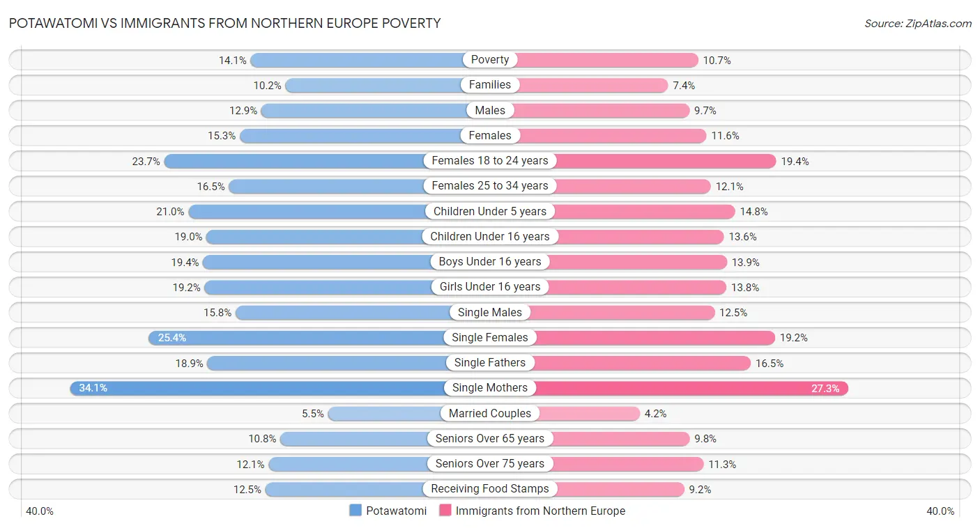 Potawatomi vs Immigrants from Northern Europe Poverty