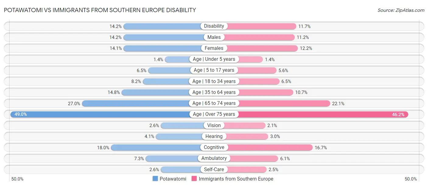 Potawatomi vs Immigrants from Southern Europe Disability