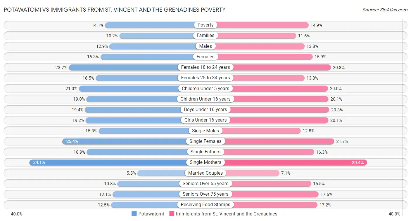 Potawatomi vs Immigrants from St. Vincent and the Grenadines Poverty