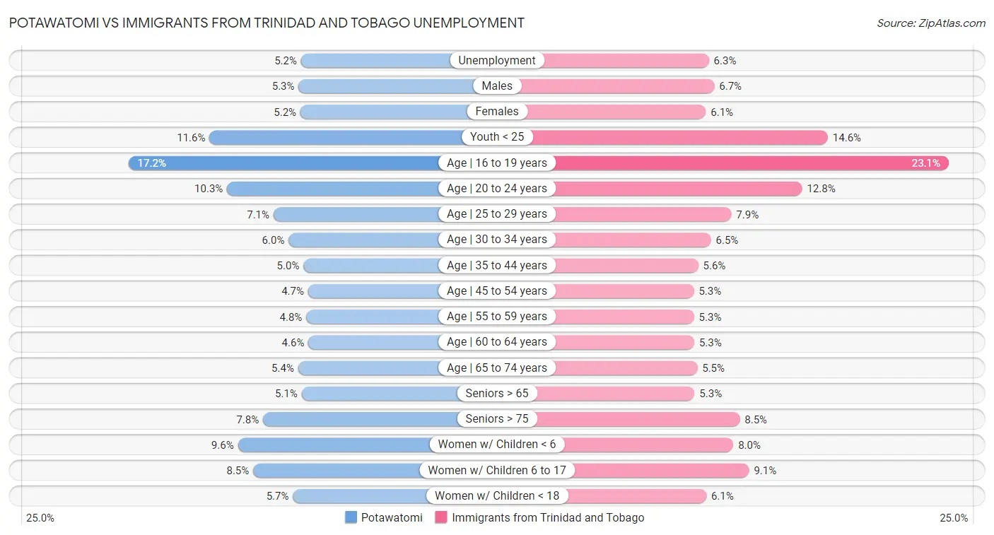 Potawatomi vs Immigrants from Trinidad and Tobago Unemployment