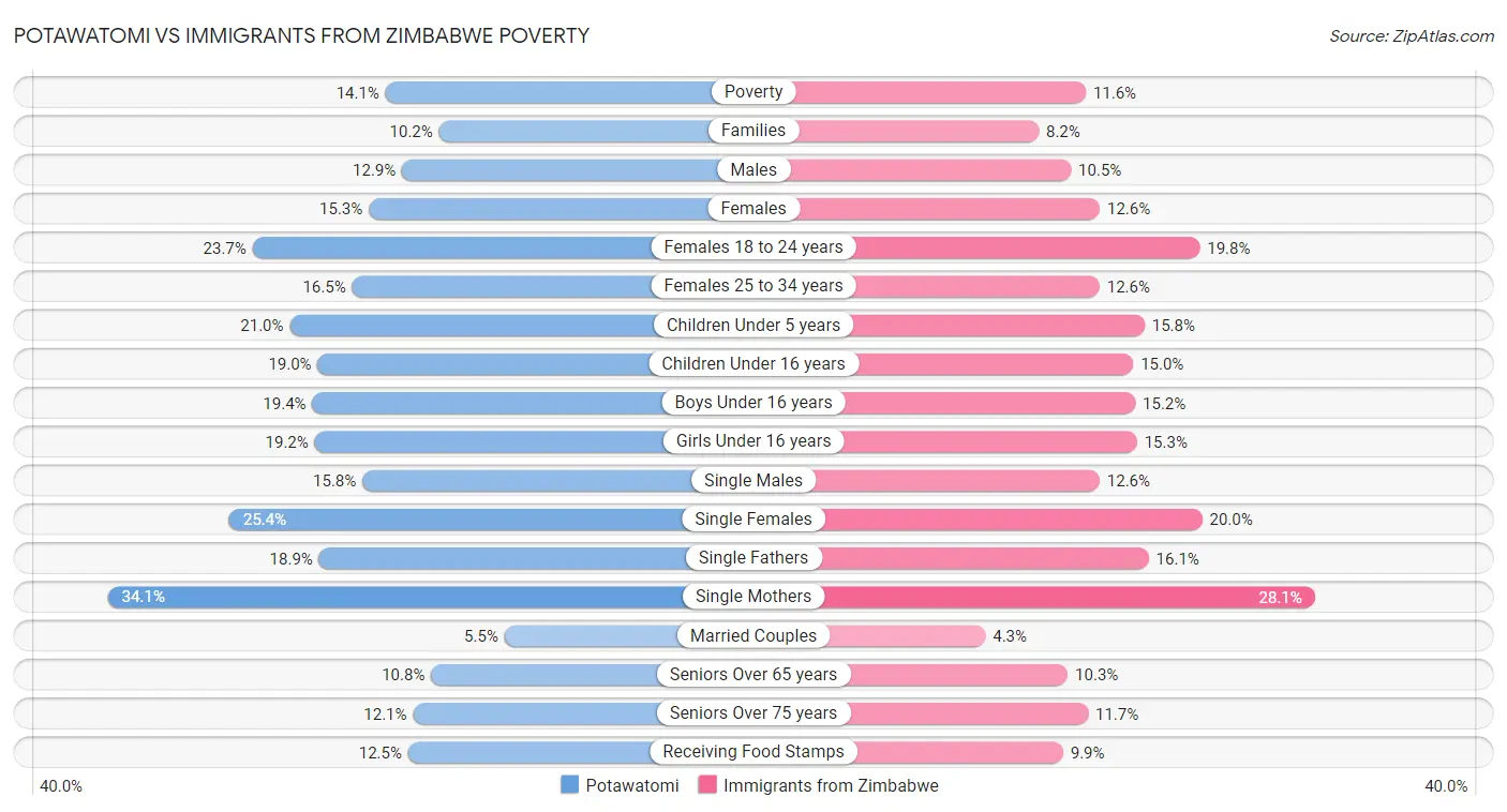 Potawatomi vs Immigrants from Zimbabwe Poverty
