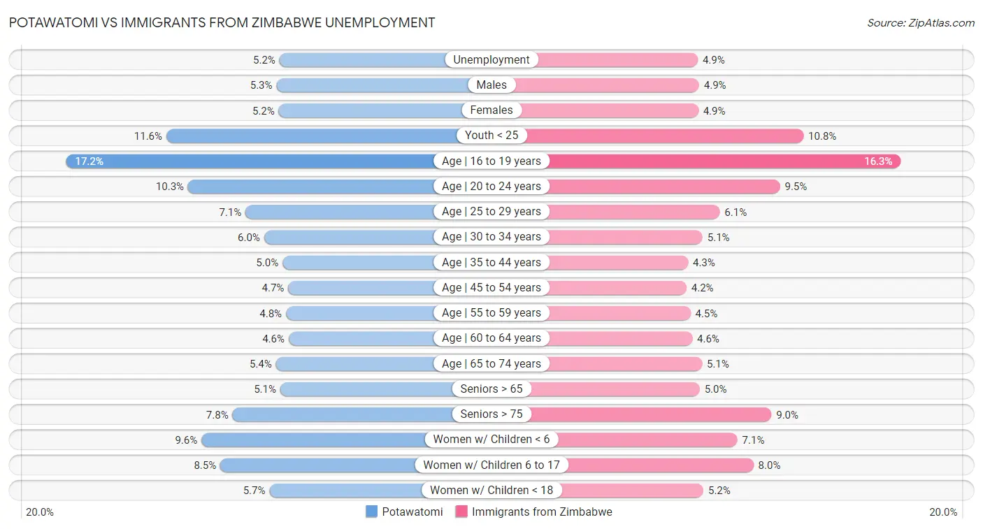 Potawatomi vs Immigrants from Zimbabwe Unemployment
