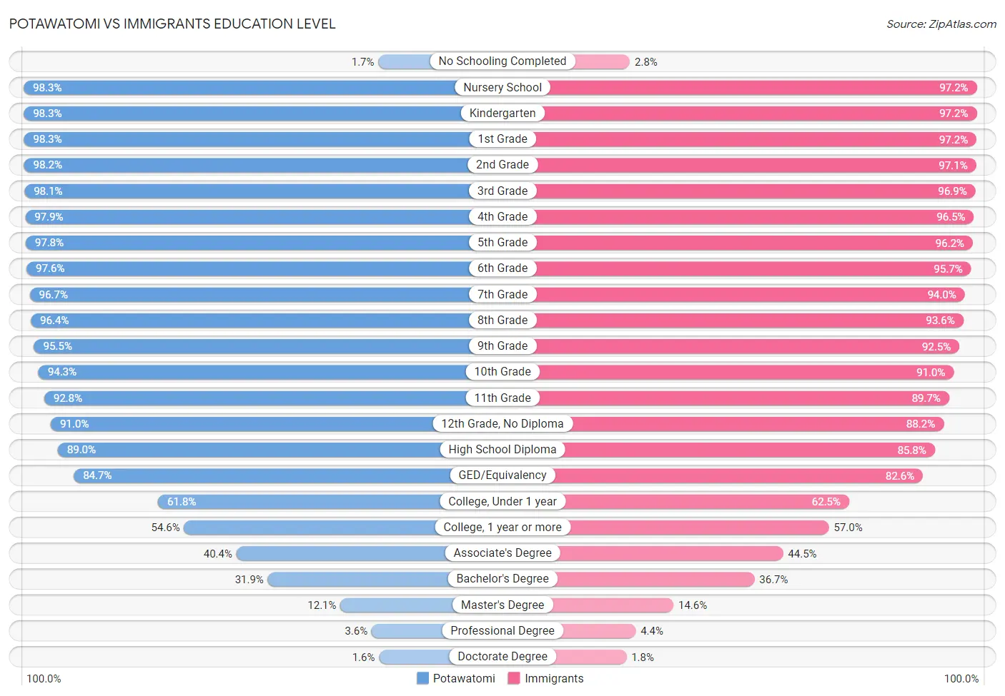 Potawatomi vs Immigrants Education Level