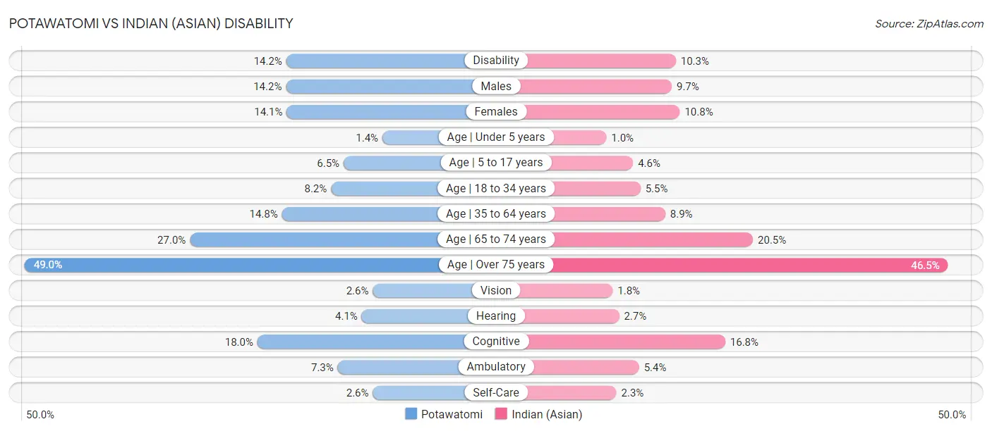 Potawatomi vs Indian (Asian) Disability