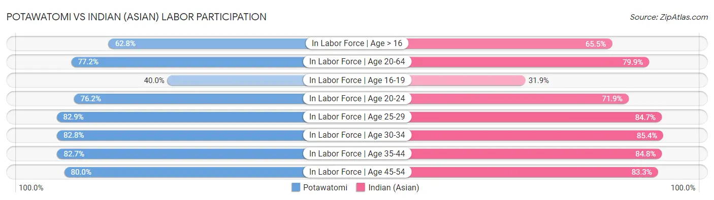 Potawatomi vs Indian (Asian) Labor Participation