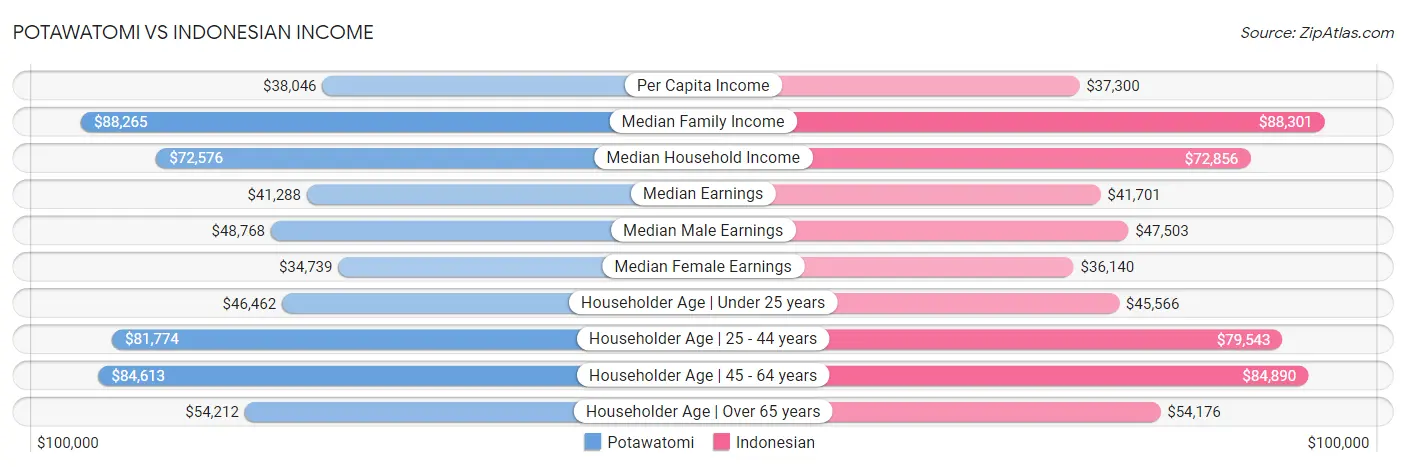 Potawatomi vs Indonesian Income