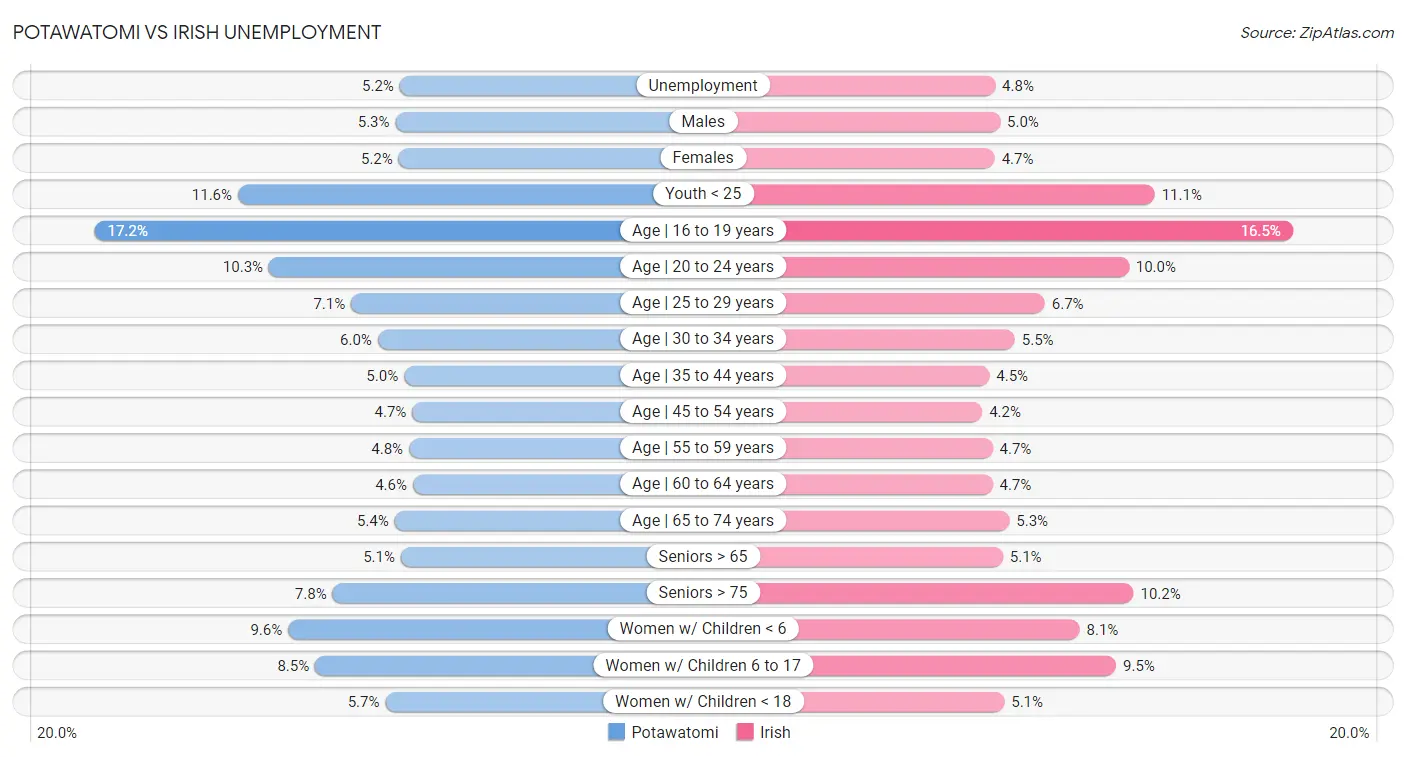 Potawatomi vs Irish Unemployment