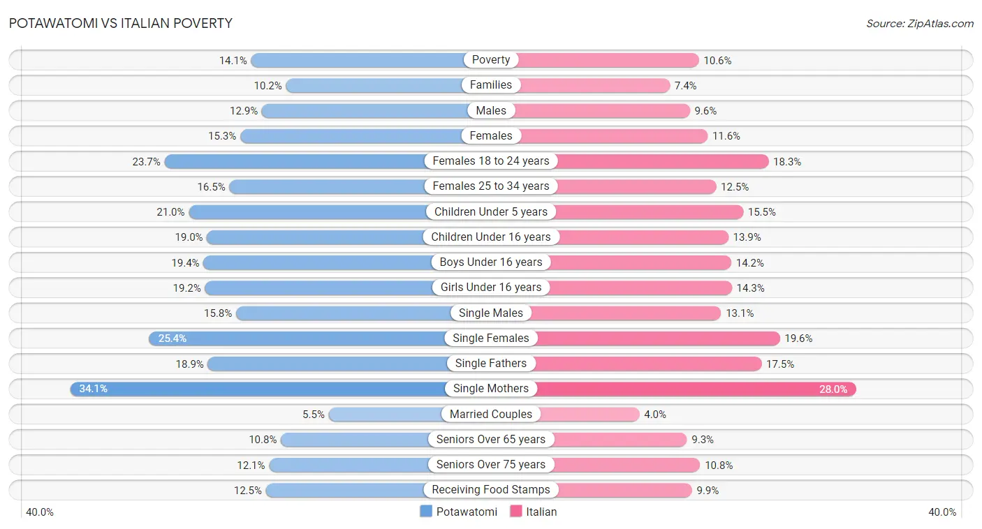 Potawatomi vs Italian Poverty