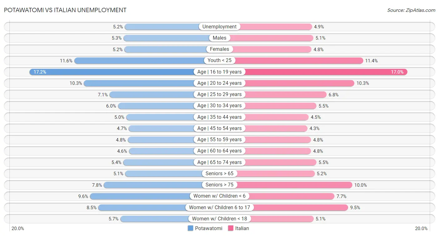 Potawatomi vs Italian Unemployment