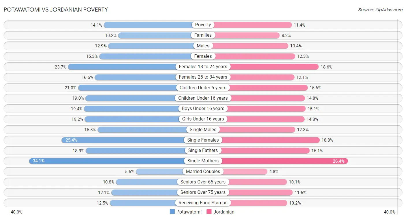 Potawatomi vs Jordanian Poverty