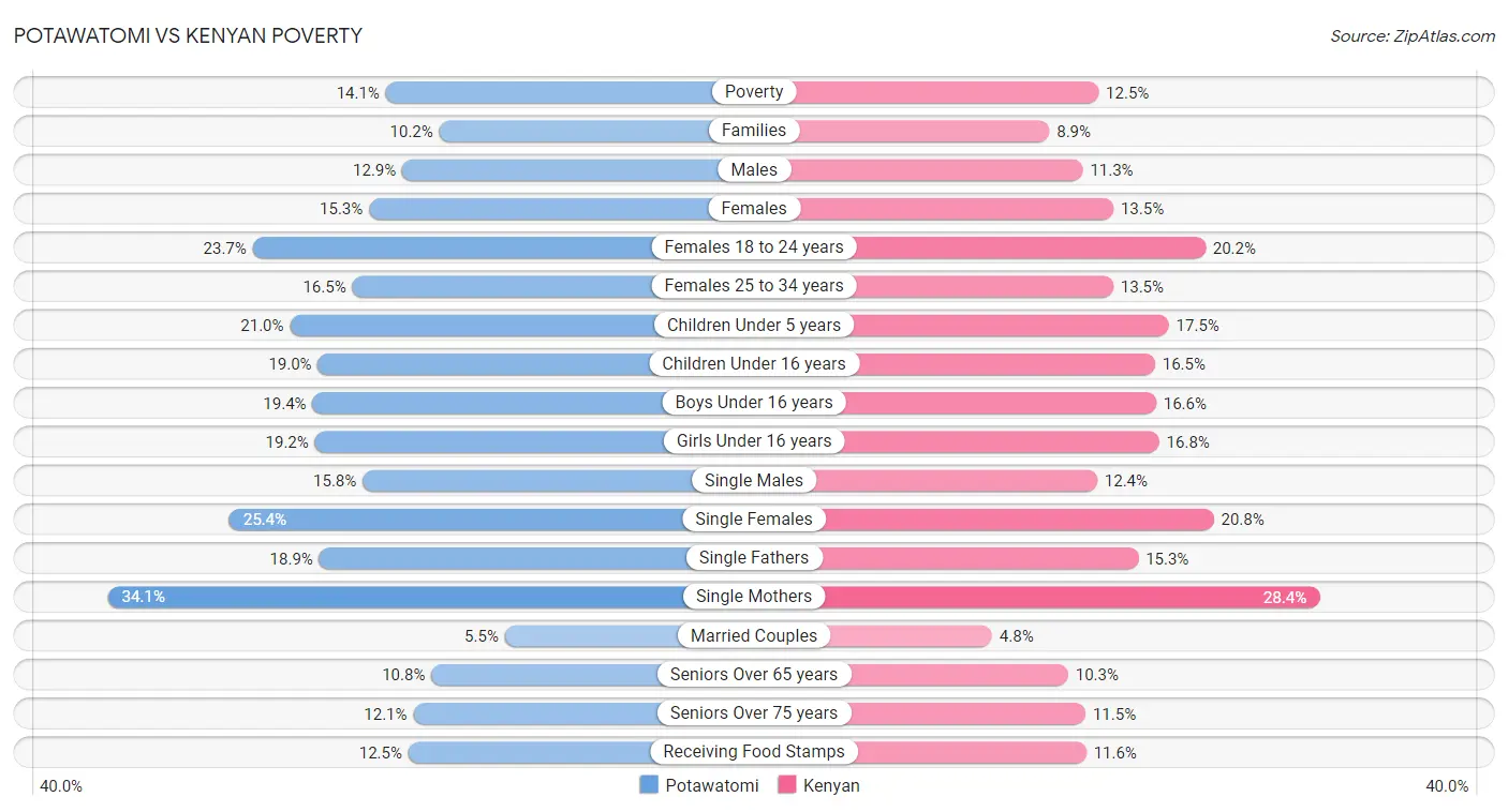 Potawatomi vs Kenyan Poverty