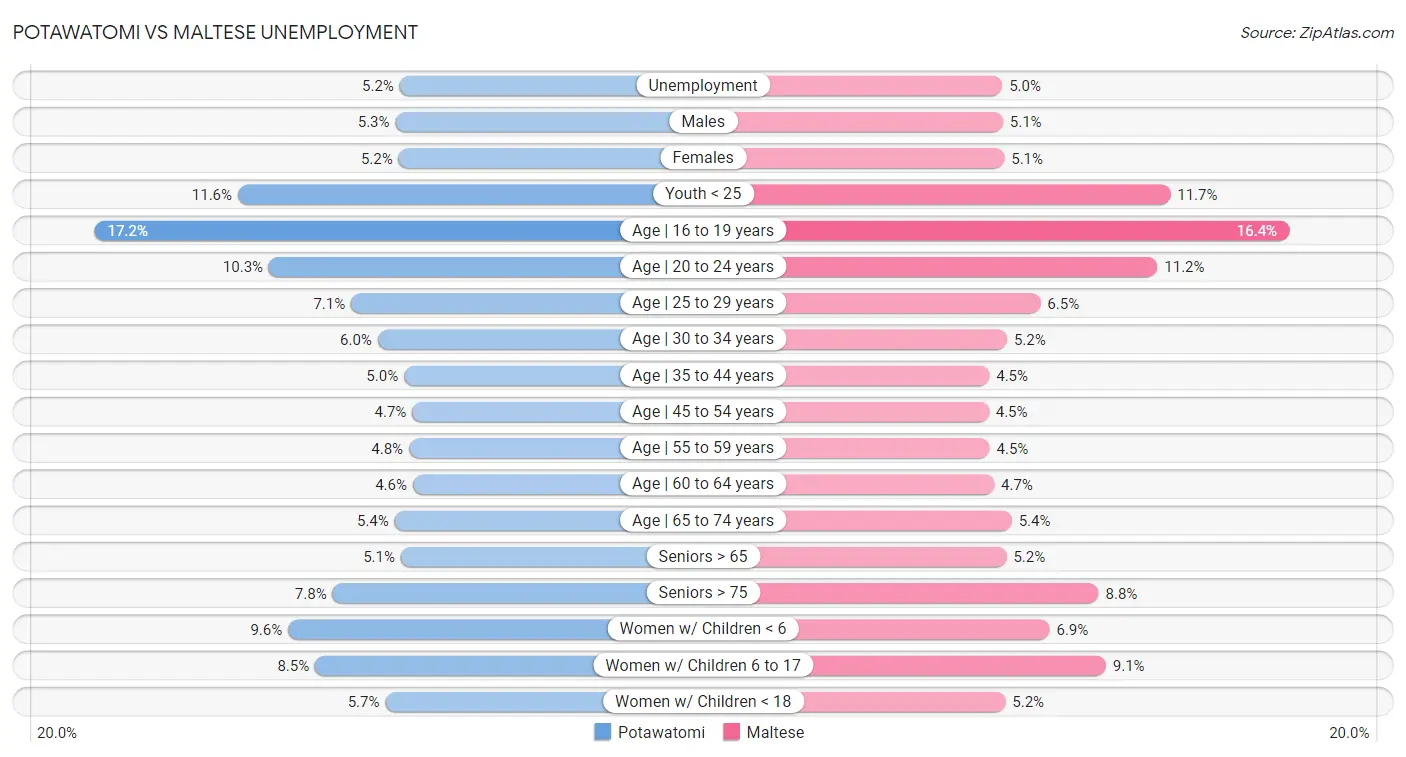 Potawatomi vs Maltese Unemployment