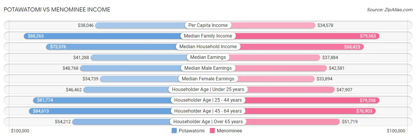 Potawatomi vs Menominee Income